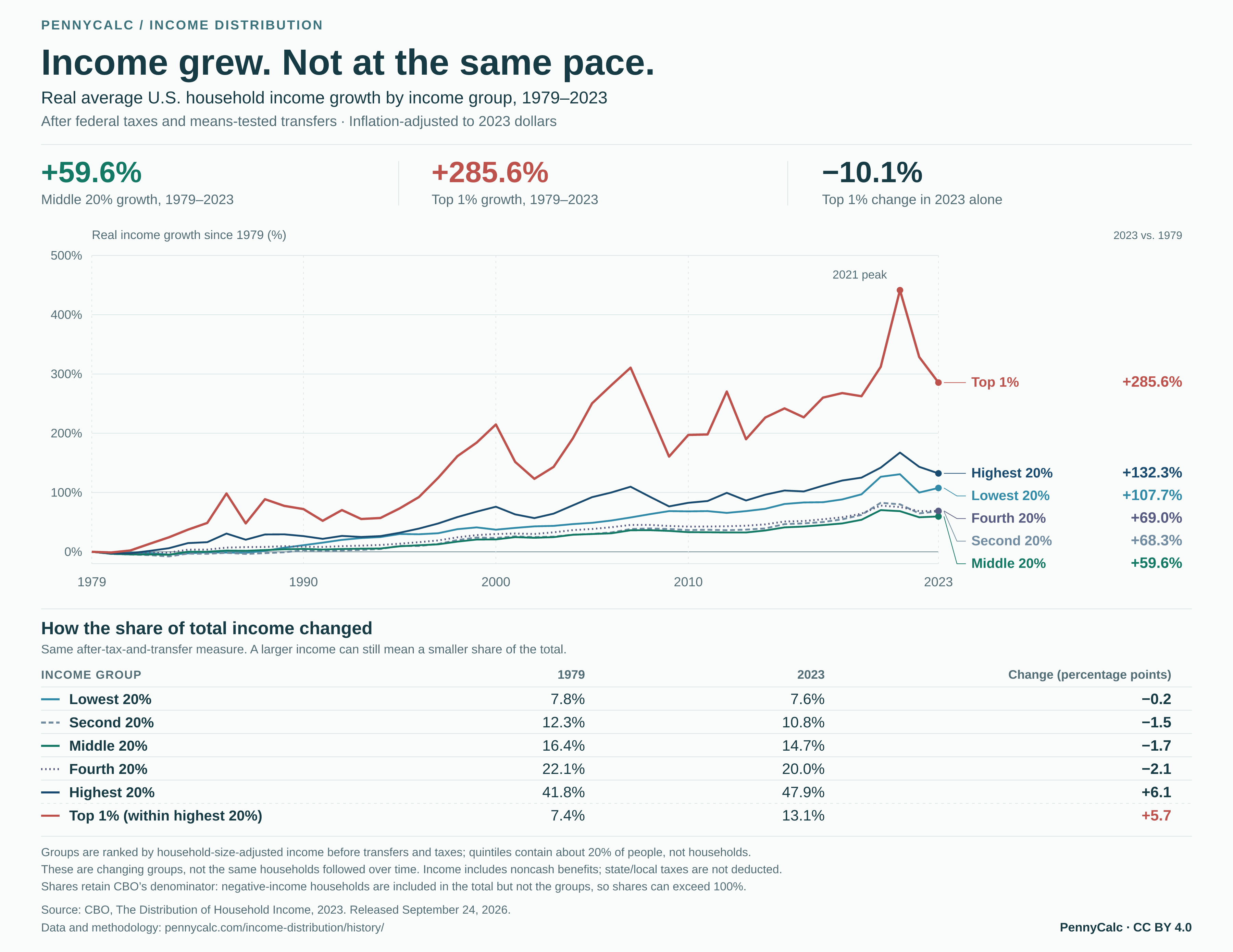 PennyCalc visualization of real U.S. household income growth by income group from 1979 to 2023, with annual growth lines and a comparison of each group’s share of after-tax-and-transfer income in 1979 and 2023.